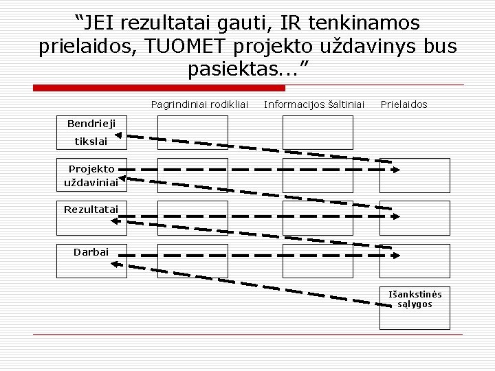 “JEI rezultatai gauti, IR tenkinamos prielaidos, TUOMET projekto uždavinys bus pasiektas. . . ”