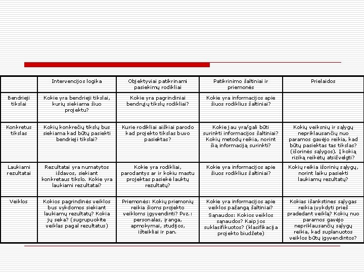 Intervencijos logika Objektyviai patikrinami pasiekimų rodikliai Patikrinimo šaltiniai ir priemonės Prielaidos Bendrieji tikslai Kokie