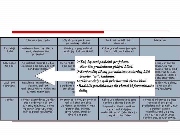 Intervencijos logika Objektyviai patikrinami pasiekimų rodikliai Patikrinimo šaltiniai ir priemonės Bendrieji tikslai Kokie yra