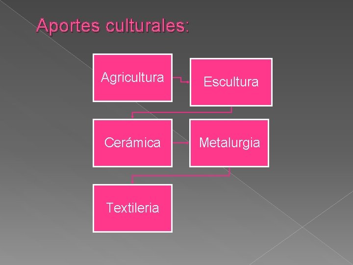Aportes culturales: Agricultura Escultura Cerámica Metalurgia Textileria Aportes culturales: Agricultura Escultura Cerámica Metalurgia Textileria