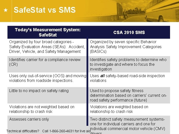 Safe. Stat vs SMS Today’s Measurement System: Safe. Stat CSA 2010 SMS Organized by