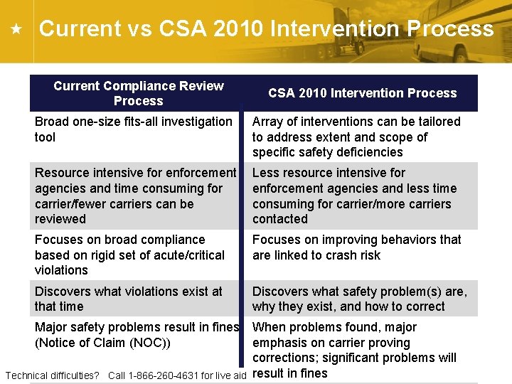 Current vs CSA 2010 Intervention Process Current Compliance Review Process CSA 2010 Intervention Process