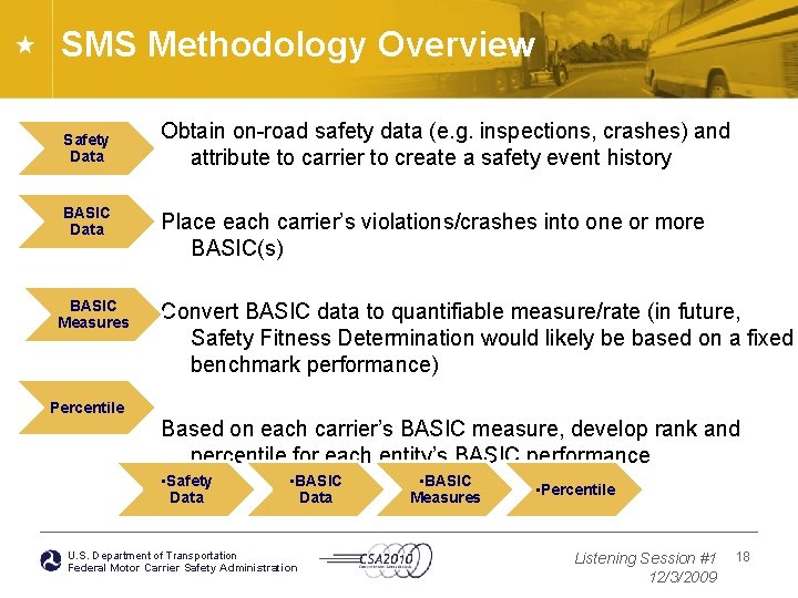 SMS Methodology Overview Safety Data BASIC Measures Obtain on-road safety data (e. g. inspections,