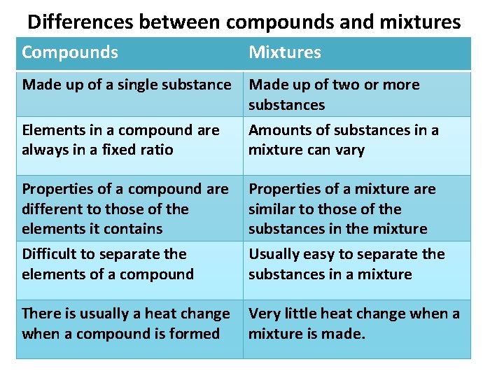 Elements Compounds Amp Mixtures Worksheet
