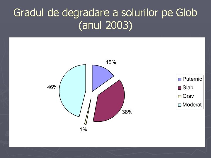 Gradul de degradare a solurilor pe Glob (anul 2003) 