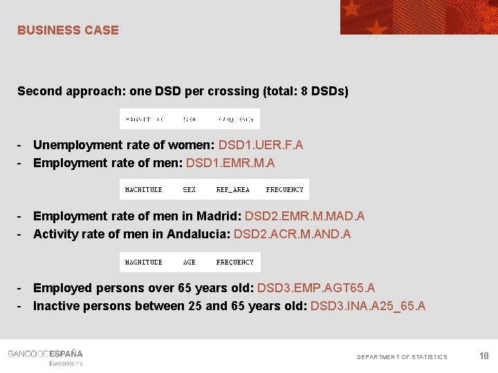 BUSINESS CASE Second approach: one DSD per crossing (total: 8 DSDs) - Unemployment rate