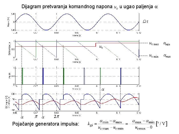 Dijagram pretvaranja komandnog napona uc u ugao paljenja Ω∙t uc uc max min uc