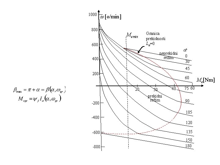 1000 [o/min] 800 Memin 600 Granica prekidnosti Ld=0 neprekidni režim 400 o 0 30