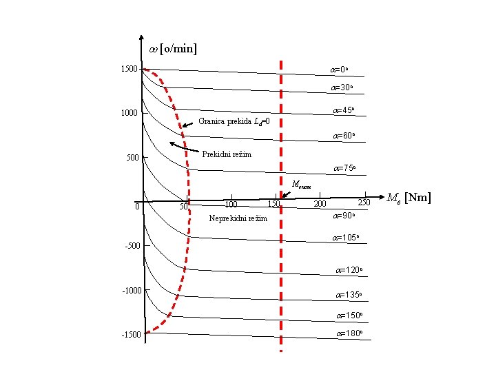 [o/min] =0 o 1500 =30 o =45 o 1000 Granica prekida Ld=0 =60