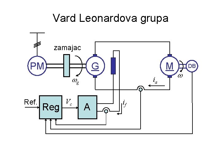 Vard Leonardova grupa zamajac PM G M g Ref. Reg Vc ia A if