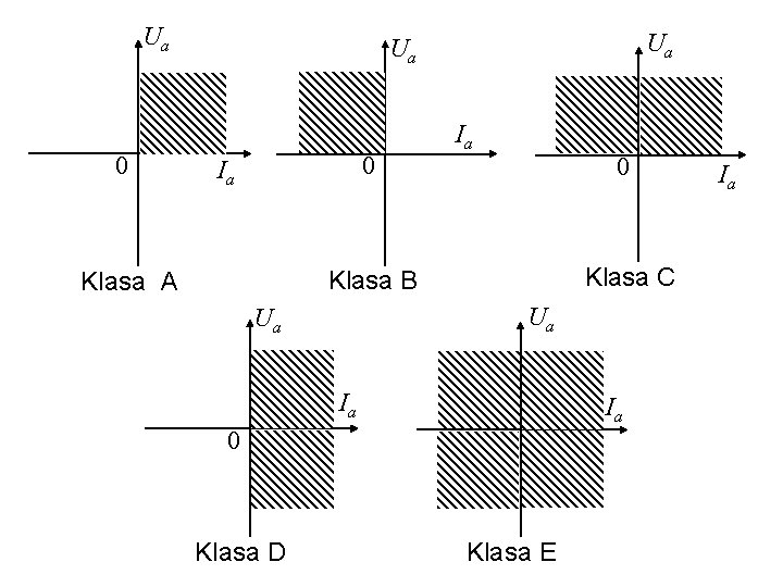 Ua 0 Ua Ua 0 Ia Ia 0 Klasa C Klasa B Klasa A