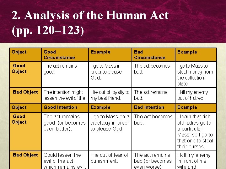 2. Analysis of the Human Act (pp. 120– 123) Object Good Circumstance Example Bad 2. Analysis of the Human Act (pp. 120– 123) Object Good Circumstance Example Bad