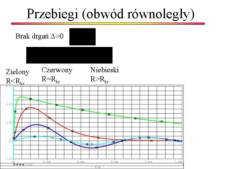Przebiegi (obwód równoległy) Brak drgań >0 Zielony R<Rkr Czerwony R=Rkr Niebieski R>Rkr 
