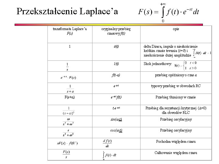 Przekształcenie Laplace’a transformata Laplace’a F(s) oryginalny przebieg czasowy f(t) 1 (t) delta Diraca, impuls