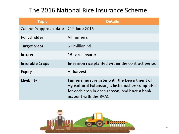 The 2016 National Rice Insurance Scheme Topic Details Cabinet’s approval date 21 st June