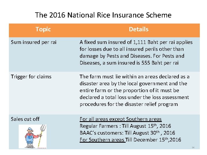 The 2016 National Rice Insurance Scheme Topic Details Sum insured per rai A fixed