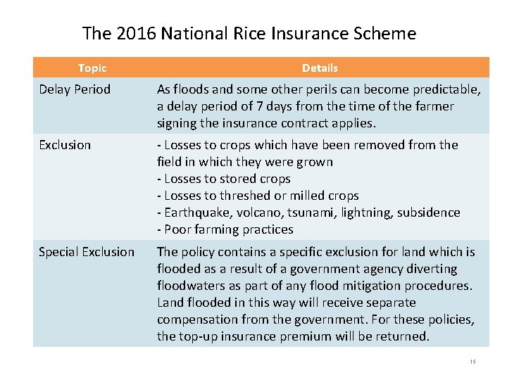 The 2016 National Rice Insurance Scheme Topic Details Delay Period As floods and some