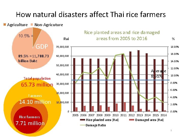 How natural disasters affect Thai rice farmers Agriculture Non-Agricuture 10. 5% = Rai GDP