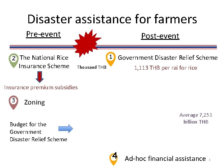 Disaster assistance for farmers Pre-event The National Rice Insurance Scheme Post-event Government Disaster Relief