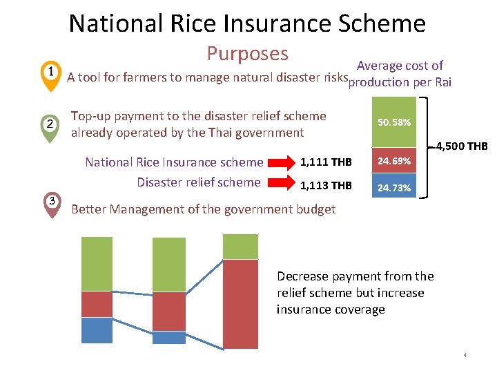 National Rice Insurance Scheme Purposes Average cost of A tool for farmers to manage