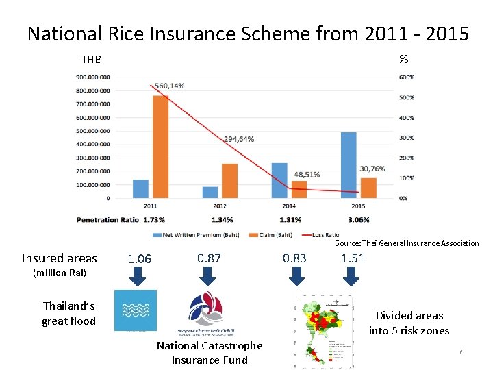 National Rice Insurance Scheme from 2011 - 2015 THB % Source: Thai General Insurance