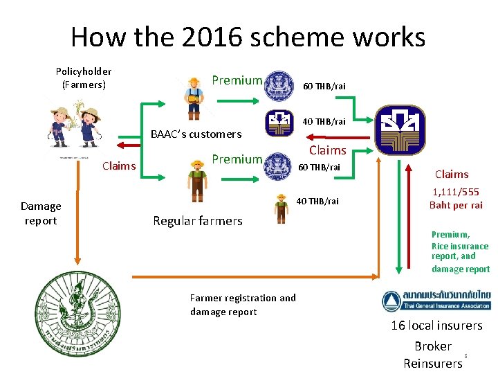 How the 2016 scheme works Policyholder (Farmers) Premium 60 THB/rai 40 THB/rai BAAC’s customers