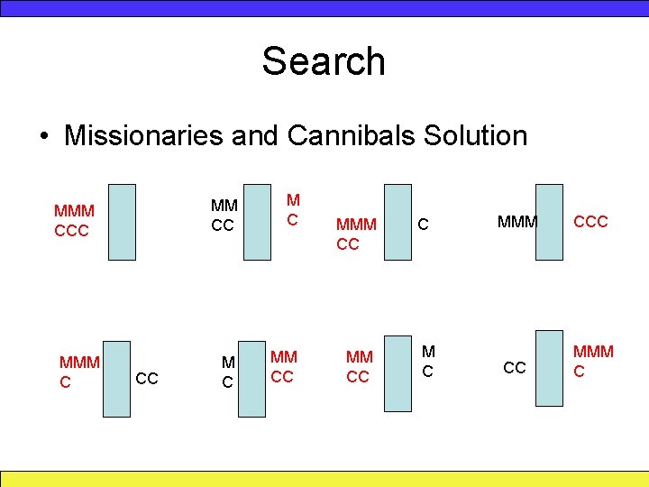 Search • Missionaries and Cannibals Solution MMM CCC MMM C CC MM CC MM