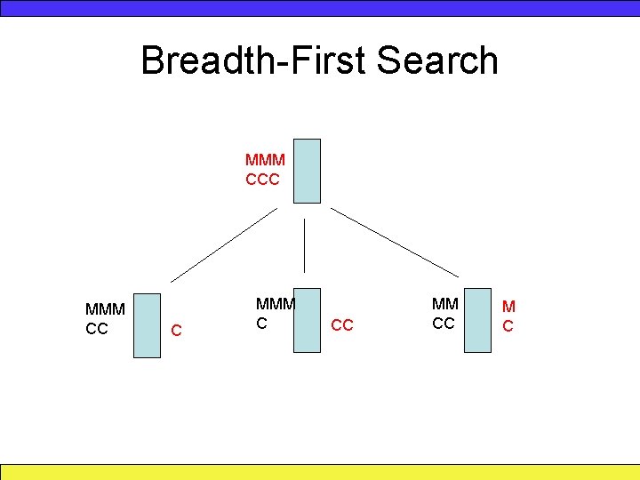 Breadth-First Search MMM CCC MMM CC C MMM C CC MM CC M C