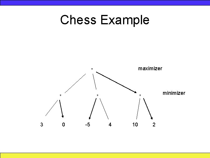 Chess Example maximizer * * 3 * 0 -5 minimizer * 4 10 2