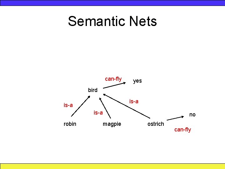 Semantic Nets can-fly yes bird is-a robin magpie no ostrich can-fly 