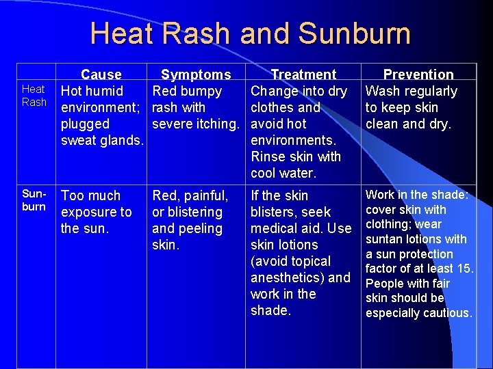 Heat Rash and Sunburn Heat Rash Sunburn Cause Symptoms Hot humid Red bumpy environment;
