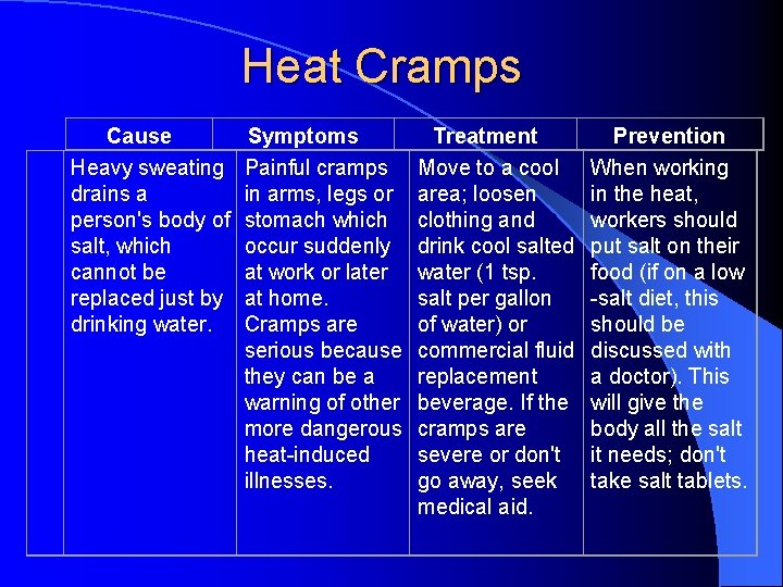Heat Cramps Cause Heavy sweating drains a person's body of salt, which cannot be