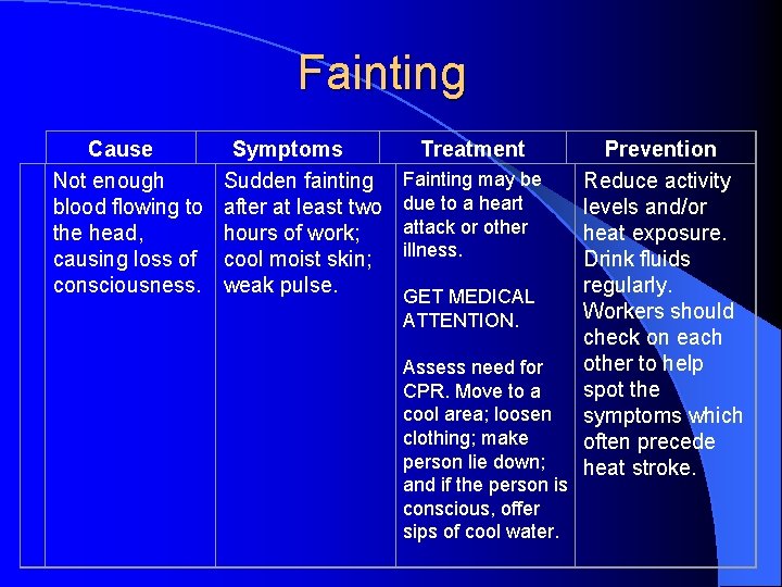 Fainting Cause Not enough blood flowing to the head, causing loss of consciousness. Symptoms