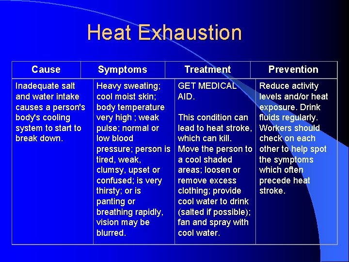 Heat Exhaustion Cause Inadequate salt and water intake causes a person's body's cooling system