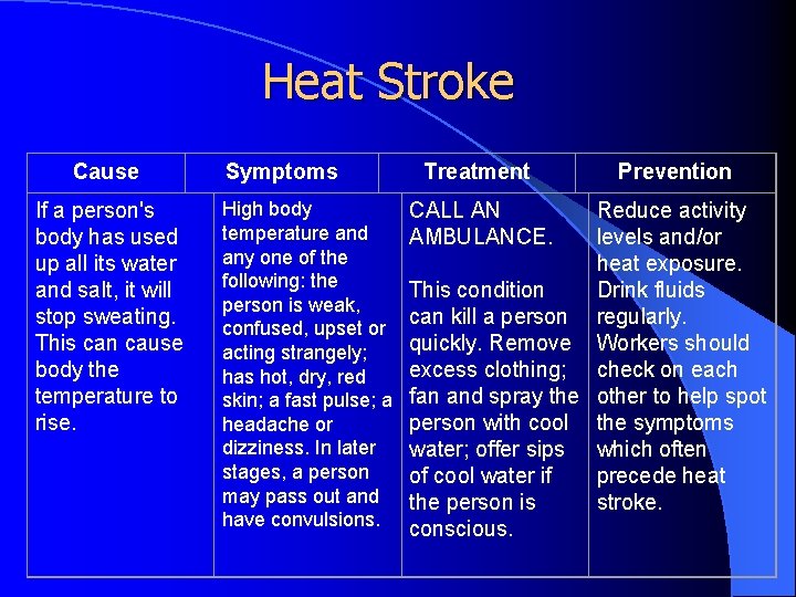 Heat Stroke Cause If a person's body has used up all its water and