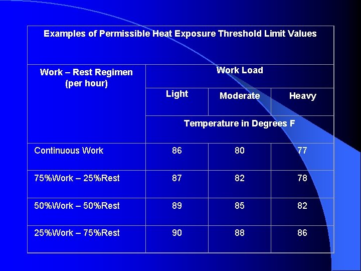 Examples of Permissible Heat Exposure Threshold Limit Values Work Load Work – Rest Regimen