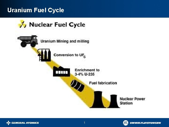 Uranium Fuel Cycle 1 Conventional Mining UndergroundOpen Pit