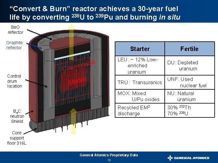 “Convert & Burn” reactor achieves a 30 -year fuel life by converting 238 U