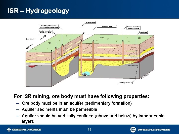 ISR – Hydrogeology For ISR mining, ore body must have following properties: – Ore