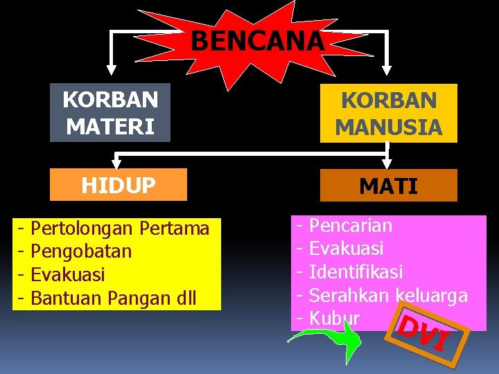 BENCANA KORBAN MATERI KORBAN MANUSIA HIDUP - Pertolongan Pertama Pengobatan Evakuasi Bantuan Pangan dll BENCANA KORBAN MATERI KORBAN MANUSIA HIDUP - Pertolongan Pertama Pengobatan Evakuasi Bantuan Pangan dll