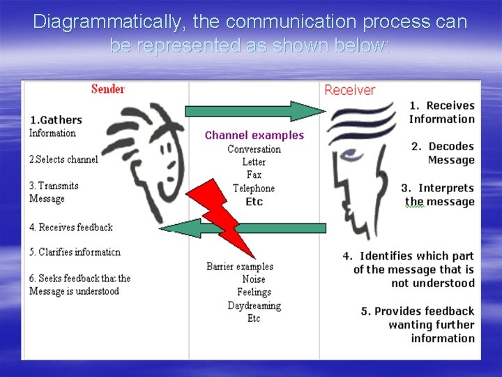 Diagrammatically, the communication process can be represented as shown below: 