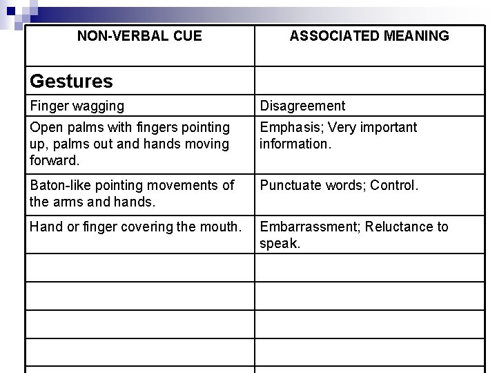 NON-VERBAL CUE ASSOCIATED MEANING Gestures Finger wagging Disagreement Open palms with fingers pointing up,