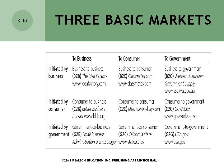8 -10 THREE BASIC MARKETS © 2012 PEARSON EDUCATION, INC. PUBLISHING AS PRENTICE HALL 8 -10 THREE BASIC MARKETS © 2012 PEARSON EDUCATION, INC. PUBLISHING AS PRENTICE HALL