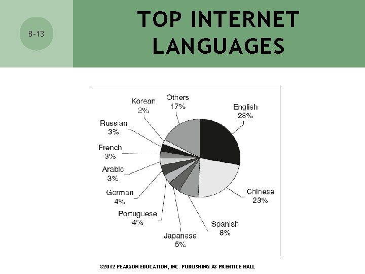 8 -13 TOP INTERNET LANGUAGES © 2012 PEARSON EDUCATION, INC. PUBLISHING AS PRENTICE HALL 8 -13 TOP INTERNET LANGUAGES © 2012 PEARSON EDUCATION, INC. PUBLISHING AS PRENTICE HALL