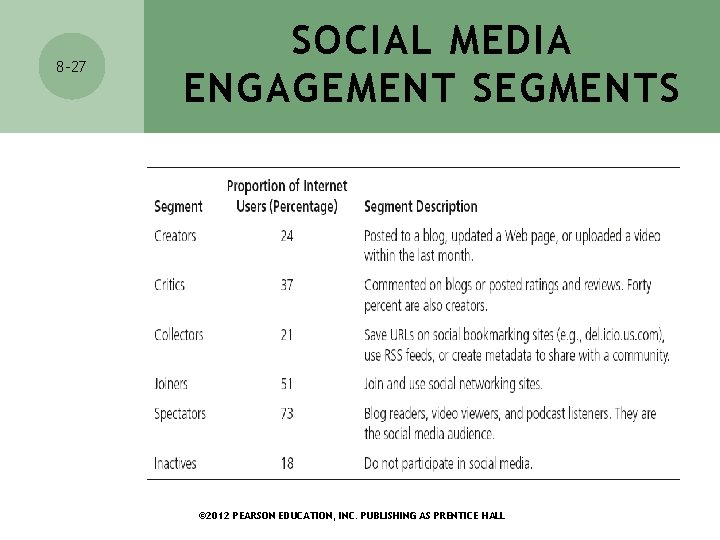 8 -27 SOCIAL MEDIA ENGAGEMENT SEGMENTS © 2012 PEARSON EDUCATION, INC. PUBLISHING AS PRENTICE 8 -27 SOCIAL MEDIA ENGAGEMENT SEGMENTS © 2012 PEARSON EDUCATION, INC. PUBLISHING AS PRENTICE