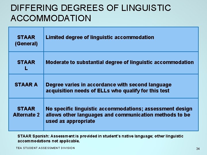 DIFFERING DEGREES OF LINGUISTIC ACCOMMODATION STAAR (General) STAAR L STAAR Alternate 2 Limited degree