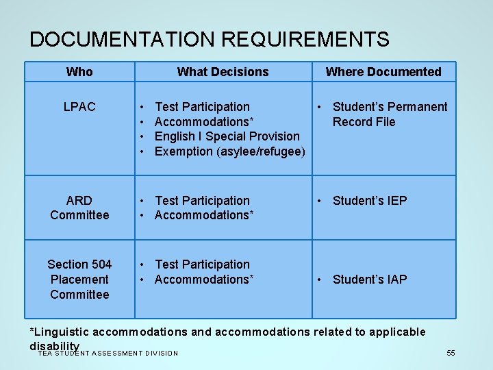 DOCUMENTATION REQUIREMENTS Who LPAC What Decisions • • Where Documented Test Participation • Student’s
