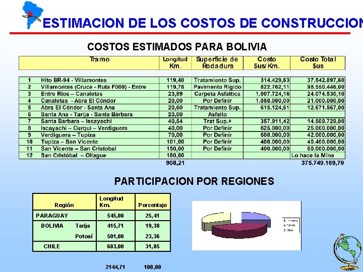 ESTIMACION DE LOS COSTOS DE CONSTRUCCION COSTOS ESTIMADOS PARA BOLIVIA PARTICIPACION POR REGIONES Longitud