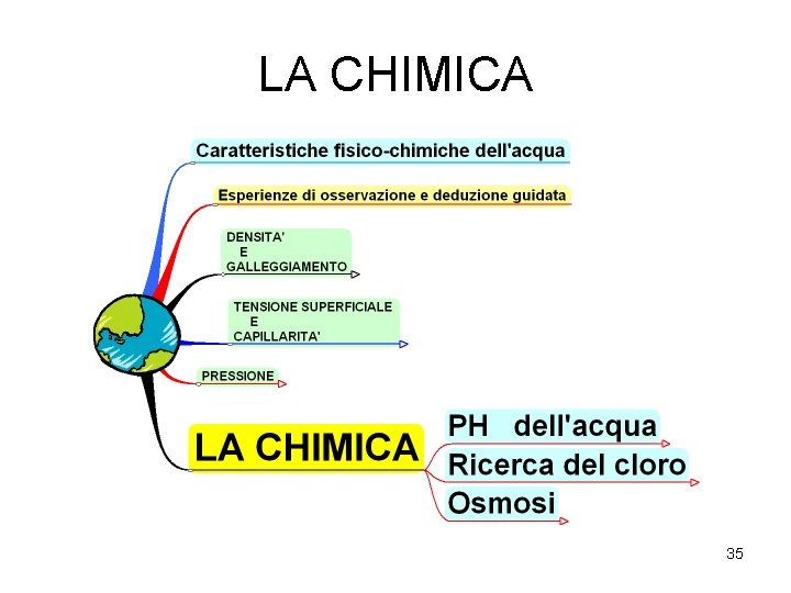 LA CHIMICA 35 