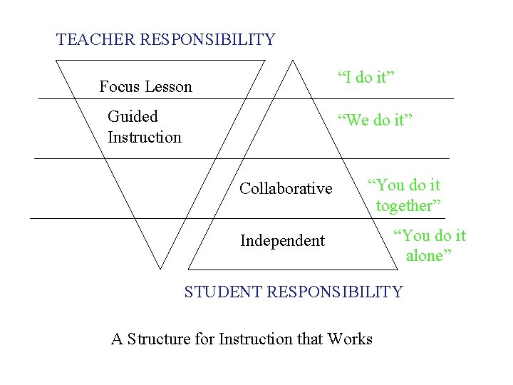 TEACHER RESPONSIBILITY “I do it” Focus Lesson Guided Instruction “We do it” Collaborative “You
